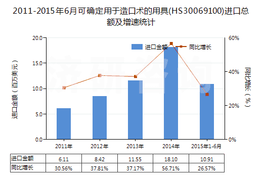 2011-2015年6月可確定用于造口術(shù)的用具(HS30069100)進(jìn)口總額及增速統(tǒng)計